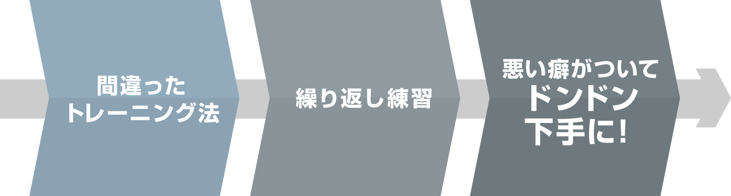 間違ったトレーニング法→繰り返し練習→悪い癖がついてドンドン下手に!