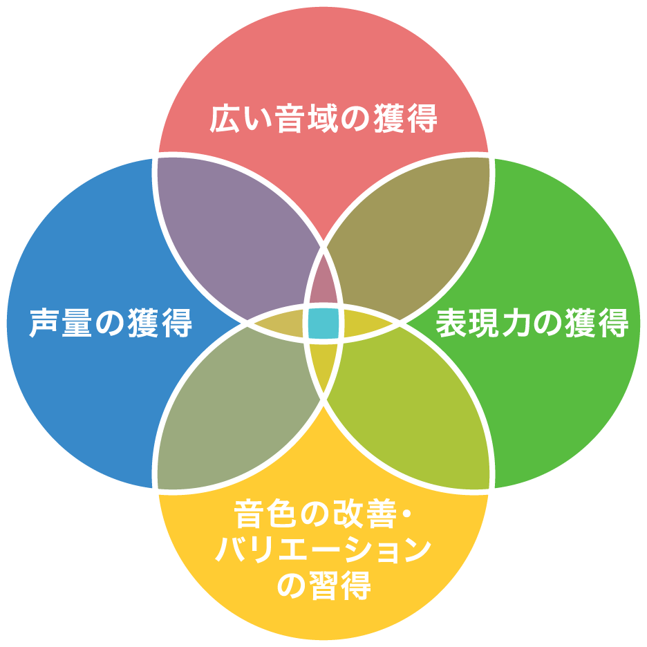 あなたが習得出来る事
