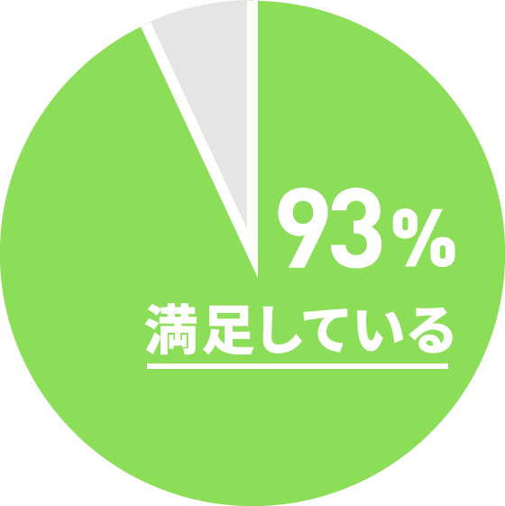 初回体験レッスン受講者の93%が満足しています