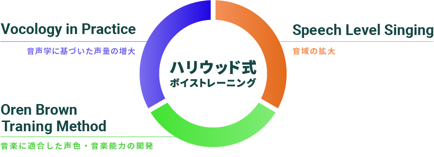 ハリウッド式ボイストレーニングを構成するメソッド