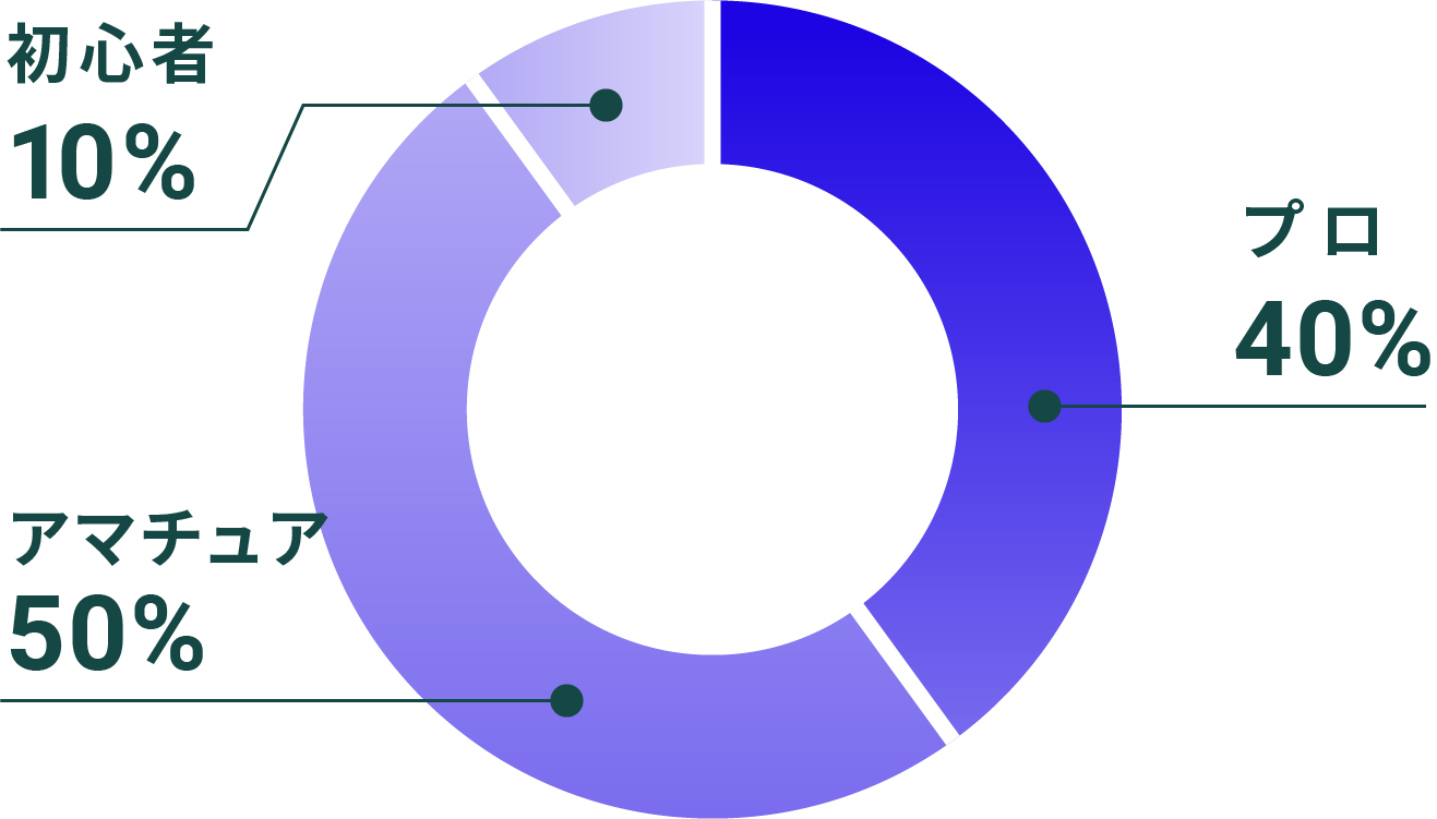 VTボイトレ 大阪校のプロ・アマ・初心者の割合